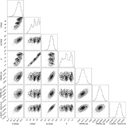 MCMC posterior distributions (density plots) and marginalized distributions (histograms) for the flare fit to the light curve of TIC 277 in Fig. 6 (a).
