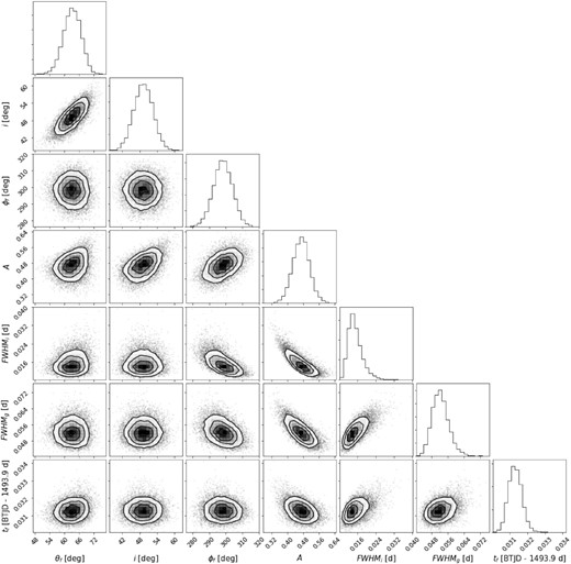MCMC posterior distributions (density plots) and marginalized distributions (histograms) for the flare fit to the light curve of TIC 452 in Fig. 6(b).