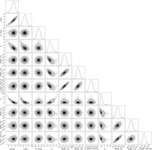 MCMC posterior distributions (density plots) and marginalized distributions (histograms) for the flare fit to the light curve of TIC 237 in Fig. 6(d).