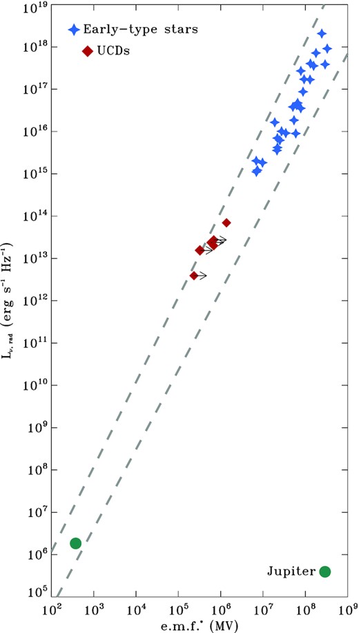 $L_{\nu ,{\mathrm{rad}}}/{\mathrm{e.\, f.\, m.}^{\ast }}$ diagram. The dashed grey lines locate the boundary of the uncertainty range of the scaling relation derived by using the parameters of the early-type magnetic stars only.