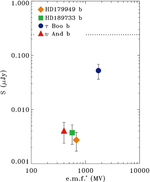 Expected fluxes at Earth of the four hot Jupiters analysed. Fluxes calculated by extending the scaling relationship of the incoherent non-thermal radio emission of the early-type magnetic stars. The error-bars follow by the parameters uncertainty of the adopted scaling relationship (equation 1). The dotted line represent the SKA detection limit.