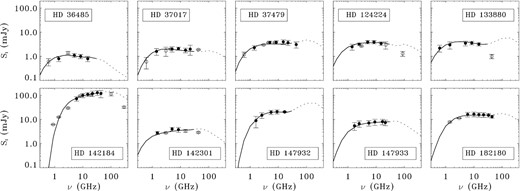 Radio spectra of the 10 stars having enough radio measurements to produce reliable average radio spectra. The data are provided in the tables reported in online Appendix A, where details on the individual stars are also described. Open symbols refer to observing frequencies having few measurements (less than three); in these cases the sampling of the stellar rotation period is poor. The modelled radio spectra are superimposed on the observed data. The dotted line show the model extrapolation to higher frequencies.