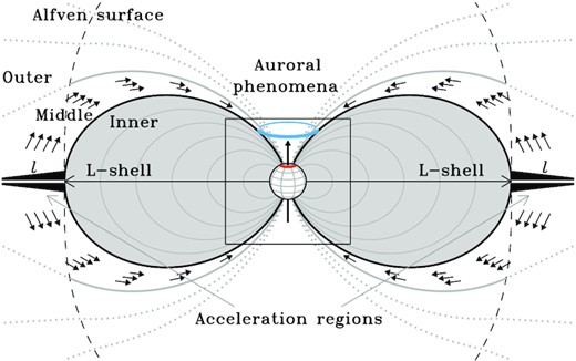 Meridional cross-section of the dipolar dominated magnetosphere of a typical hot magnetic star. Beyond the Alfvén surface, the magnetic field strength is not able to confine the ionized plasma pushed by the radiatively driven stellar wind (outer magnetosphere), with consequent formation of an equatorial magneto-disc surrounding the stellar magnetosphere, shaped like a mashed donut with a longitudinal thickness l. Closer to the star, the magnetic field is strong enough to confine the ionized gas and force it to co-rotate with the star (inner magnetosphere). The two magnetic field lines, pictured using solid lines (black: inner boundary; grey: outer boundary), locate the magnetospheric cavity (middle magnetosphere) where non-thermal electrons (evidenced by the small arrows), accelerated up to relativistic energies in the equatorial magneto-disc (black regions), produce radio emission by the incoherent gyro-synchrotron mechanism. Outside the Alfvén surface, the magnetic field topology (dotted lines) cannot easily be described by simple dipolar field lines. The box centred close to the star locates the deep magnetospheric regions where auroral phenomena can occur, including the coherent cyclotron maser (blue ring a few stellar radii above the poles) and the non-thermal X-rays from the auroral polar caps on the stellar surface (orange ring).
