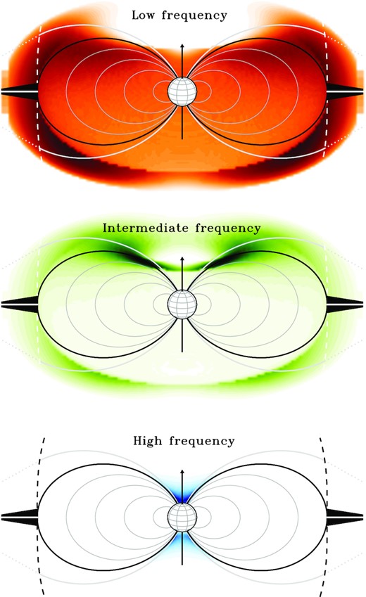 Synthetic brightness spatial distributions evaluated at three representative radio frequencies computed for the parameters of the template star HD 142184. Top panel: low frequency behaviour (red, ν = 2 GHz). Middle panel: intermediate frequency behaviour (green, ν = 6 GHz). Bottom panel: high frequency behaviour (blue, ν = 100 GHz). In all panels, the dashed line demarcates the Alfvén surface (white lines in top and middle panels, black line in the bottom panel).