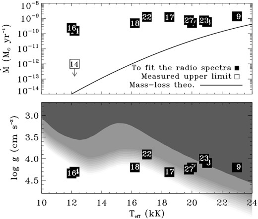 Top panel: theoretical wind prediction of Krtička (2014; solid line) compared with the mass-loss rate from modelling of the radio spectra listed in Table 2 (black squares). The numbers within squares correspond to object in Table 1. The open square represents the upper limit estimation of the wind from HD 124224. Bottom panel: location of the sub-sample stars on the log g versus Teff diagram. The shaded areas indicate different wind regimes according to Babel (1996) and Hunger & Groote (1999). The wind regions have been taken from fig. 6 of Babel (1996) and fig. 1 of Hunger & Groote (1999). Dark grey locates the homogeneous wind region; light grey locates where the expected wind is inhomogeneous; the white area corresponds to the static atmosphere.