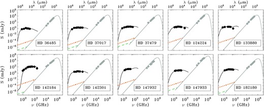 Black line: gyro-synchrotron spectra already shown in Fig. 2; grey line: black-body spectra obtained using the stellar parameters listed in Table 1; orange dotted line: wind spectra calculated using the relation given by Scuderi et al. (1998) and adopting the spherical mass-loss rate listed in Table 2; green dashed line: wind spectra calculated using the theoretical wind (Krtička 2014), the expected wind spectra of some stars are lower than the black-body emission. Filled bullets are the radio measurements, filled grey diamonds represent the WISE and 2MASS infrared measurements.