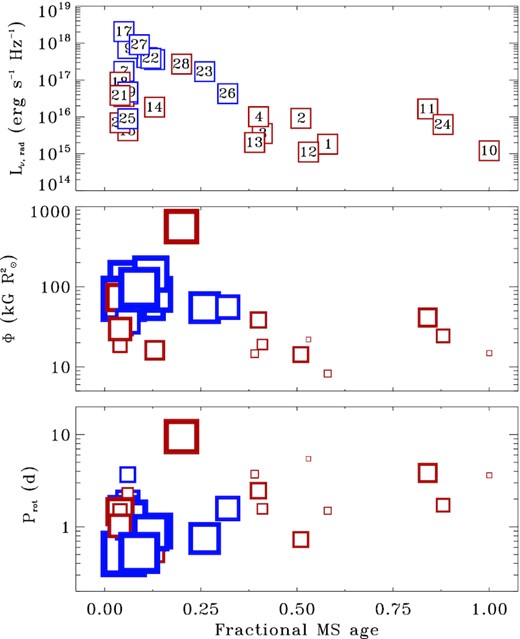 Top panel: radio luminosities as a function of the fractional MS age, where blue symbols refer to stars earlier than B8 and red symbols to the cooler stars. Middle and bottom panels show magnetic fluxes the rotation periods as a function of fractional age. The size of the symbol is proportional to the radio luminosity of the individual star.