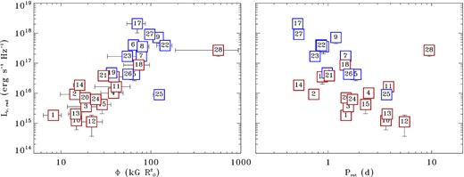 Left-hand panel: the radio luminosity as a function of the magnetic flux (Φ). Right-hand panel: radio luminosity as a function of the rotation period (Prot). The blue symbols refer to the hot stars and the red to the cooler stars (SP>B8).