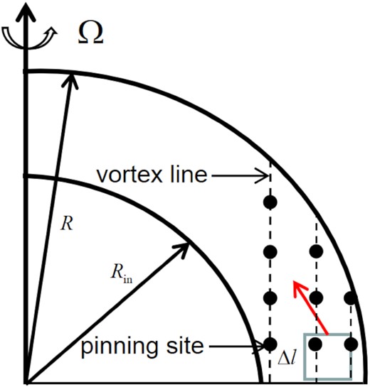 An illustration of the crust fracture. We take the geometry of the broken region to be a cubic plate with length Δl. Rin is the radius of the core of the star, thickness of the crust is R − Rin. The red arrow represents motion direction of the cubic plate.