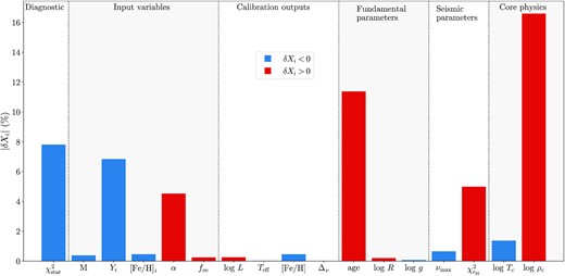 Direct comparison of the DM Calib and SSG models: the percentage variations were recorded relatively to the SSG model (see Table 1). As some variations are negative, we use blue for negative values and red otherwise.