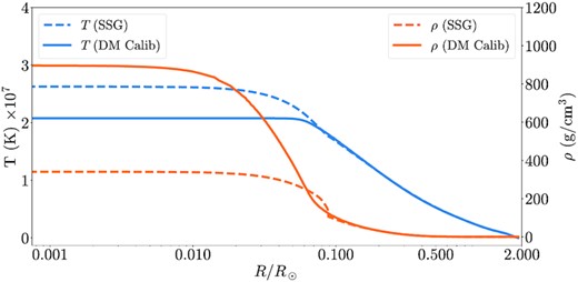Temperature (left axis) and baryonic density (right axis) profiles of the SSG and DM Calib stellar models (see Table 1).