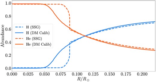 Hydrogen and helium abundances of the SSG and DM Calib stellar models (see Table 1).