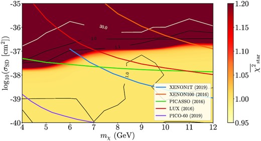 Contours for $\overline{\chi }^2_\mathrm{star}$ (see equations 4 and 7): lighter shades represent lower χ2 and, thus, better models for this specific diagnostic. The contour for $\overline{\chi }^2_\mathrm{star}=1$ represents models as good as the SSG model. Direct detection experiment upper bound limits from XENON1T (Aprile et al. 2019a), XENON-100 (Aprile et al. 2016), LUX (Akerib et al. 2016), PICASSO (Behnke et al. 2017), and PICO-60 (Amole et al. 2019) are shown as solid lines.