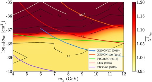 Contours for $\overline{\chi }^2_{r_{02}}$ (equation 6 and normalised similarly to equation 7): Lighter shades represent lower χ2 and, thus, better models for this specific diagnostic. The contour for $\overline{\chi }^2_{r_{02}}=1$ represents models as good as the SSG model. Direct detection experiment upper bound limits from XENON1T (Aprile et al. 2019a), XENON-100 (Aprile et al. 2016), LUX (Akerib et al. 2016), PICASSO (Behnke et al. 2017), and PICO-60 (Amole et al. 2019) are shown as solid lines.