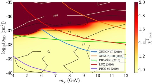 Maximum value between $\chi ^2_\mathrm{star}$ and $\chi ^2_{r_{02}}$: the contour for $\overline{\chi }^2_\mathrm{total} = 1$ represents the models with an equated performance to the SSG model, using their worst diagnostic. Direct detection experiment upper bound limits from XENON1T (Aprile et al. 2019a), XENON-100 (Aprile et al. 2016), LUX (Akerib et al. 2016), PICASSO (Behnke et al. 2017), and PICO-60 (Amole et al. 2019) are shown as solid lines.