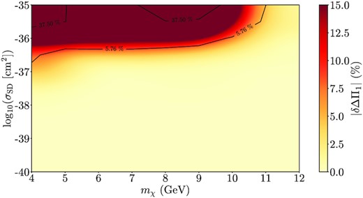 Contour plot of the deviation of the period separation ΔΠ1 from the SSG model for the same grid of DM models. The two black curves represent the lower (5.76 per cent) and upper (37.50 per cent) boundaries of the relative error in the measurement of ΔΠ1 (proportion of the uncertainty in relation to the measured value) in a set of 39 SG stars from Mosser et al. (2014) (Lopes et al. 2019).