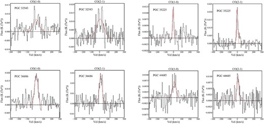 The observed CO(J = 1–0) and CO(J = 2–1) spectra centred on systemic redshifts taken from SDSS for our sample. The black and red lines represent the original spectra and single Gaussian model, respectively.