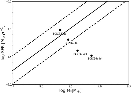 Star formation rate as a function of stellar mass. The black solid line indicating the star-forming main-sequence relation is adopted from Elbaz et al. (2007) and the dashed lines represent 68 per cent dispersion.