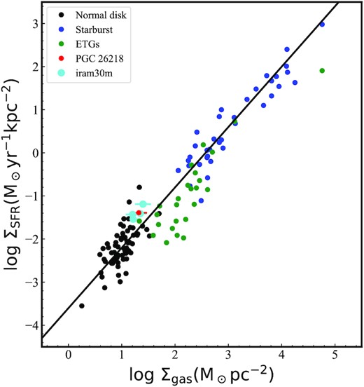 log Σgas versus log ΣSFR integrated over the beam size of the IRAM 30-m telescope (∼ 22 arcsec) for CO(J = 1–0). The objects with spatially resolved CO(J = 1–0) detections (green points) are from Davis et al. (2014), while normal (black) and starburst (blue) galaxies are from Kennicutt (1998b). The solid line represents the best fit for the Kennicutt (1998b) sample. The red point indicates a star-forming S0 galaxy that was studied by Ge et al. (2020). The sources observed by the IRAM 30-m telescope are marked in cyan.