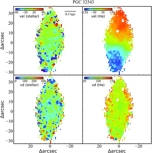 The distributions of kinematics for PGC 32543. The component of velocity is labelled in the upper left corner of each panel. Note that we only select spaxels with S/N higher than 10 to measure the stellar velocity. The physical scale corresponding to each arcsec is marked in the upper right corner of the first panel.