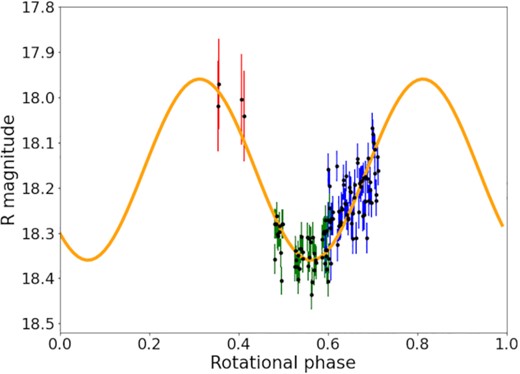 Light-curve obtained with Helmos observations performed in 2017 January 20, 21 (respectively blue and green) mixed with one obtained at Pik Terskol observatory on 2017 January 22 (red). Superimposed is a sinusoidal variation with an amplitude of 0.4 mag.