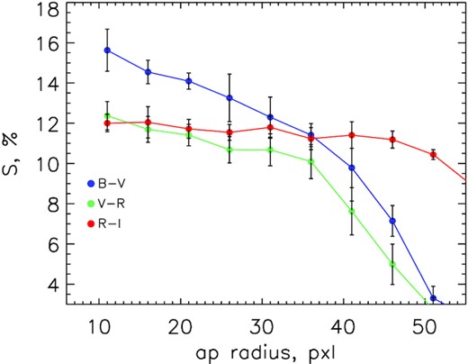 The reddening profiles calculated from concentric annuli versus annulus radius for the data obtained on 2016 September 12.