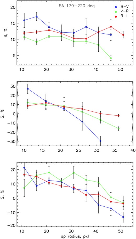 The reddening profiles calculated for the position angle segment 179°– 220°for the data obtained on September 12 (top), September 22 (middle), and October 4 (bottom).