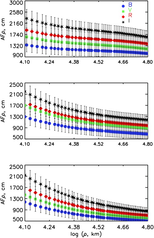 The Afρ parameter calculated for the B,V,R,I filters versus aperture radii projected at the Echeclus distance. From top to bottom results corresponding to Sept. 12, Sept. 22 and Oct. 4.
