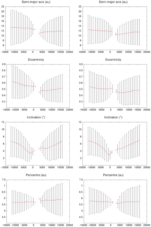 Statistical distribution of the orbital elements of Echeclus, simulated with the Model 3 (left), and REBOUND (right). The error bars represent ±σ.
