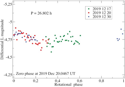 Composite light-curve of Echeclus obtained at RBT/PST2 in December 2019.