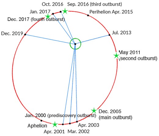 Orbit of Echeclus (red) with its positions at different epochs corresponding to the photometric observations. Orbit of the Earth is marked as green circle. Green stars highlight the different outbursts.