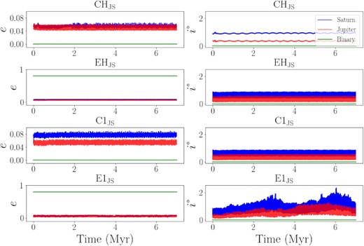 Eccentricity and inclination evolution of the binary, Jupiter and Saturn orbits. The data shown is from one randomly chosen run for each model. We find similar behaviour of the larger bodies in all runs for a given model. Giant planets remain on stable orbits in all of the simulations although the amplitudes of their oscillations increase slightly with binary separation and eccentricity.
