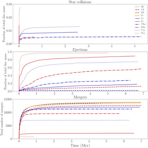 Cumulative number of ejections, star collision, and particle mergers for all systems that begin with $4.85 \, \mathrm{ M}_{\oplus }$ of embryos and planetesimals. The top panel depicts the cumulative fraction of the total disc mass that collides with one of the stars, the middle panel depicts the cumulative fraction of the total disc mass that is ejected from the system and the bottom panel shows the total number of bodies that merged with a body versus time. The lines terminate at the time of the last recorded event.