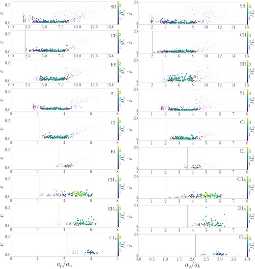 Eccentricity (left-hand panels) and inclination (right-hand panels) versus the particle semimajor axis, ap/ab, for all the bodies that survived $7\, \rm Myr$ of integration time. The size and colour of the points correspond to the body’s mass.