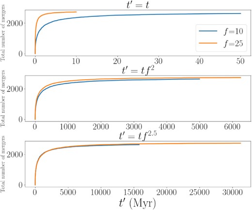 Total number of mergers versus the effective time, t′. The top panel shows the total number of mergers versus simulation time t with no scaling. The middle and lower panels show this same data but multiply the simulation time t by f2 and f2.5. We find f2.5 is a more accurate scaling for predicting the effective time of planet formation than f2 when perfect merging is assumed.