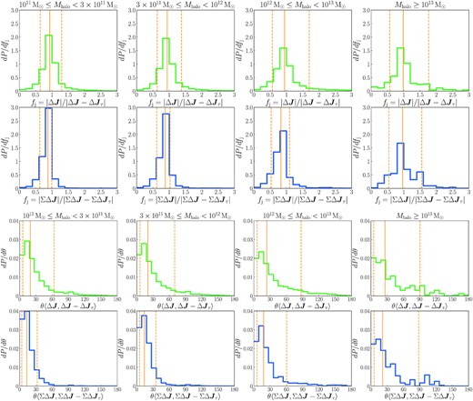 Relative importance of the angular momentum change induced by gravitational torques. Here, $\Delta \boldsymbol{J}_{\rm \tau }$ is the estimation of the angular momentum change induced by gravitational torques from outside a given system (defined in Section 2.2) between two adjacent snapshots, and $\Delta \boldsymbol{J}$ is the total angular momentum change of this system during the same time interval, while $\Sigma \Delta \boldsymbol{J}_{\rm \tau }$ and $\Sigma \Delta \boldsymbol{J}$ are the corresponding cumulative changes. Only haloes along the main branch of a given merger tree are included. Haloes are grouped into four ranges of z = 0 descendant mass. Each column is for a halo sample, with the z = 0 descendant halo mass range given at the top of that column. The first row gives the distribution of the ratios of magnitudes of $\Delta \boldsymbol{J}$ and $\Delta \boldsymbol{J}-\Delta \boldsymbol{J}_{\rm \tau }$, and the third row gives the distribution of angular offsets between them. The second and fourth rows give the distributions of ratios of magnitude and angular offsets of the corresponding cumulative quantities, $\Sigma \Delta \boldsymbol{J}$ and $\Sigma \Delta \boldsymbol{J}-\Sigma \Delta \boldsymbol{J}_{\rm \tau }$. In each panel, the vertical solid line indicates the median while the vertical dashed lines show the 10 and 90 percentiles. The contributions to these distributions from snapshots at which massive satellite galaxy mergers (with mass ratio greater than 0.1) have occurred have been removed.