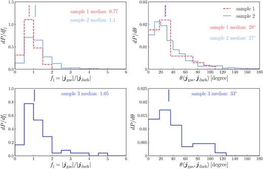 Comparison of the specific angular momenta of the gas and dark matter that are about to be accreted on to a dark matter halo for the halo samples defined in Table 1 in Section 3.1.1. The specific angular momenta are calculated for all inflowing gas and dark matter in the shell rvir < r < 1.1rvir. The upper row is for haloes in the filamentary accretion regime, while the lower row for haloes in the hot gas halo regime. The left column shows the probability distributions of angular momentum magnitude ratio, while the right column shows the probability distributions of the angle between these two angular momenta. The medians of the magnitude ratio and the direction offset for each halo sample are given in the corresponding panel, and also indicated graphically as short vertical lines. In the upper row, different line styles indicate different halo samples, with the corresponding sample names given in the key in the right-hand panel.