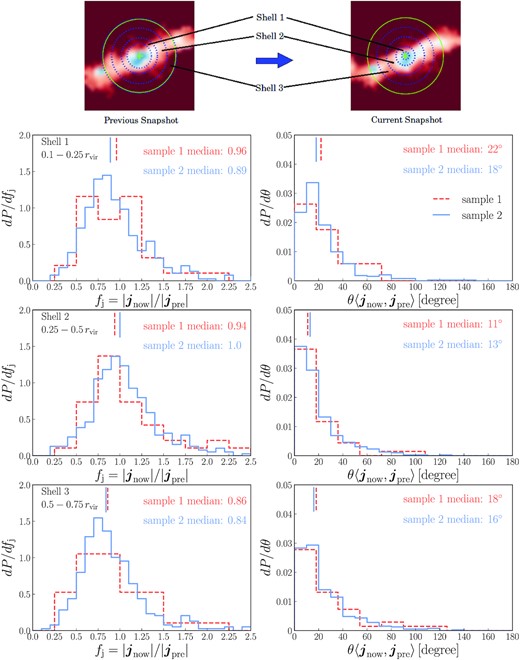 Top panels: Depiction of how the spherical shells are defined and mapped to the previous snapshot, for haloes in the filamentary accretion regime. These shells effectively select small segments of the filamentary gas. The mapping corresponds to assuming roughly free-fall motion between snapshots, and through this the Lagrangian motion of the selected segments is approximately traced. The blue dotted circles label the shells, while the green circles indicate the virial radii of haloes, and the green crosses show the halo centres. Lower panels: Comparison between the specific angular momenta of the gas in a shell at a given snapshot (with radii as given by the labels in each panel) and the corresponding shell at the previous snapshot. The gas included is that in cells belonging to the most massive subhalo in the main halo. The left column shows probability distributions of the angular momentum magnitude ratio, while the right column shows the probability distributions of the offset in the angular momentum direction. In each panel, different line styles are for different halo samples defined in Table 1 in Section 3.1.1, and the corresponding sample names are given in the key in the right-hand panel of the first row. The median values for each probability distribution are given in the corresponding panel, and also indicated graphically as short vertical lines.