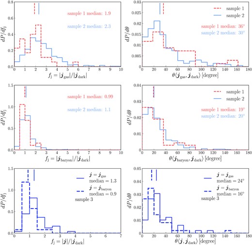 Upper and middle panels: Comparisons between the mean specific angular momentum of the dark matter halo and of the gas within rvir (upper row), and between that of the dark matter halo and of all baryons within the halo (middle row), for the two halo samples (defined in Table 1 in Section 3.1.1) in the filamentary accretion regime. The dark matter, gas, and stars included are those belonging to the most massive subhalo in the main halo. The left-hand panels show the probability distributions of the angular momentum magnitude ratio, while the right-hand panels show the probability distributions of the angular momentum direction offset. Different line styles are for different halo samples, with the corresponding sample names given in the key in the right-hand panel. The medians of the magnitude ratio and the direction offset of each halo sample are given in the corresponding panel, and are also shown graphically as vertical short lines. Lower panels: the corresponding comparison for haloes in the hot gas halo regime (halo sample 3). The median of each distribution is given in the corresponding key and shown as a short vertical line.