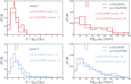 Comparing the specific angular momentum of the gas accreted on to the central galaxy in a single timestep as calculated in the l-galaxies and new galform cooling models with the mean specific angular momentum of the gas in the simulation within 0.25rvir. For the simulation, the gas included is that belonging to the most massive subhalo in the main halo. The left-hand panels are the probability distributions of the angular momentum magnitude ratio, while the right-hand panels are the probability distributions of the angular momentum direction offset. The top row is for sample 1 and the bottom row for sample 2 (samples are defined in Table 1 in Section 3.1.1). In each panel, different line styles are for different SA models, with the corresponding model names given in the key in the right-hand panels. In each panel, the median value for each probability distribution is shown as a short vertical line, and its numerical value is also given.