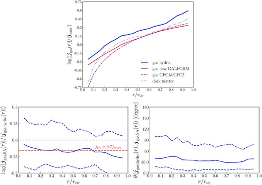 Top panel: The median radial distributions of the magnitude of the specific angular momenta of hot gas haloes. The thick solid line shows the result measured from the simulation, the thin solid line shows the result calculated using the new galform cooling model, while the dashed line indicates the distribution for the same total angular momentum but having $|\boldsymbol{j}_{\rm hot}(r)|\propto r$, this being the form assumed in the older galform models GFC1 and GFC2. The dotted line shows the median distribution of specific angular momentum for the dark matter measured from the hydrodynamical simulation, and is for reference. All distributions are normalized to the mean specific angular momentum of the entire dark matter Dhalo, $\bar{\boldsymbol{j}}_{\rm dark}=\boldsymbol{J}_{\rm halo}/M_{\rm halo}$. Lower panels: Halo by halo comparison between the specific angular momentum distributions predicted by the new galform model and that measured from the simulation. The left-hand panel is for the magnitude ratio, and the right-hand panel is for the direction offset. In each panel the solid line shows the median, while the dashed lines indicate the 10–90 percentile range. Note that measurements from the simulation are for gas and dark matter belonging to the most massive subhalo of each Dhalo.