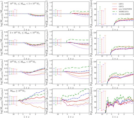 Statistical comparison between the predictions of five different SA cooling models (galform GFC1, GFC2 and new cooling models, l-galaxies, and morgana) and the hydrodynamical simulation. Each row corresponds to a halo sample selected on z = 0 descendant masses, with the corresponding mass range given in the left-hand panel in each row. Each column compares the SA predictions with the simulation results for a different quantity, with the lines showing the median difference between the SA model prediction and the simulation, plotted against redshift. The left column compares the cumulative mass of cooled-down gas, the middle column compares the magnitude of the mean specific angular momentum of cooled-down gas, and the right column compares the direction of the angular momentum of cooled-down gas. Different line styles are for different SA models, with the corresponding model names given in the key in the top right panel. The error bars with the same line styles show the typical 10–90 percentile scatter for each case.