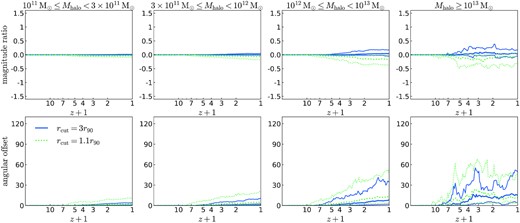 Comparison of cumulative cooled-down angular momenta measured with different aperture sizes. The angular momenta measured with aperture radii 1.1r90 and 3r90 are compared with the default results, which use aperture radius 2r90. The top row compares the magnitudes of the angular momenta calculated with the two apertures, while the bottom row compares the directions. Each column is for a halo mass bin, with the halo mass range given at the top of the column. In each panel, the dotted and solid lines show the comparisons for aperture radii of 1.1r90, and 3r90, respectively. Thick lines show medians, while thin lines indicate 10–90 percentiles. The vertical axis scales are chosen to be the same as those for the middle and right columns of Fig. 8 to make it easier to compare the differences caused by different aperture sizes and the differences between SA models and the simulation. This figure suggests that the former effect is smaller than the latter, so the latter comparison is not sensitive to the particular choice of aperture size.