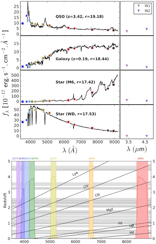 Top: Examples of spectra and their fluxes observed with the S-PLUS photometric system. The S-PLUS broad- and narrow-band filters are illustrated by coloured squares and circles, respectively. The triangles indicate the fluxes observed with WISE. From top to bottom: a quasar at redshift 3.42, a galaxy at redshift 0.19, an M6 star and a white dwarf. Bottom: Detection of the main emission lines of a quasar at different redshifts. Only the narrow-band filter transmission curves are shown in colours (with an arbitrary scale) and their names are indicated on the upper part of the plot. The grey shaded regions correspond to the expected redshifts (y-scale) of the quasars that we can detect with the S-PLUS narrow-band filters. In the regions with no horizontal grey bands, we do not expect to detect any quasar emission lines at the corresponding redshift. Light shades of grey indicate one detected line, whereas the strongest shades of grey indicate that at least two lines can be detected at the same redshift. For instance, the Ly α and C iv emission lines are mutually visible for quasars at z = 3.2, whereas the H γ and the C iii emission lines are mutually visible for quasars at z = 1.