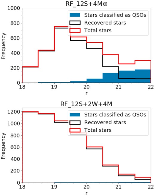 Magnitude distribution in r band for the stars being misclassified as quasars (blue), for the stars being correctly classified as stars (black), and for the total stars in the corresponding test set (red). In the top panel, we show the distributions for RF_12S+4M⊕, and, in the bottom panel, for RF_12S+2W + 4M.