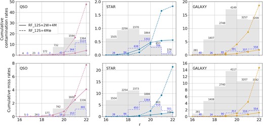 Cumulative contamination (top panels) and miss rates (bottom panels) of quasars (left-hand panels), stars (middle panels), and galaxies (right-hand panels). The models referring to RF_12S+4M⊕ (12 S-PLUS bands + Morphology) and RF_12S+2W+4M (12 S-PLUS bands + 2 WISE bands + Morphology) in a Random Forest algorithm are represented by a solid and dashed curves, respectively. In the top panels, we show the r magnitude distribution of all objects classified as quasars (left-hand panel), stars (middle panel), or galaxies (right-hand panel) in the corresponding test set for RF_12S+4M⊕ (dashed blue) and for RF_12S+2W+4M (grey). For RF_12S + 4M⊕ we consider only the no_WISE testing set. In the bottom panels, we show the r magnitude distribution of the known sources in these test sets. These distributions are not described by the y-axis, however the scale of the histograms is the same for all panels. The numbers on top of each histogram bar are the absolute frequency for each magnitude bin. The cumulative contamination and miss rates are relative to the total counts (i.e. sum of all frequencies of the corresponding distribution). One should avoid using the results here presented to compare the two classifiers as they are calculated on different data sets.