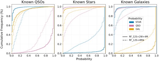 From the RF_12S+2W+4M (RF_12S+4M⊕) test sample, we show the cumulative distribution of the estimated probabilities for the spectroscopically confirmed: 3 884 (8 63) QSOs, in the left-hand panels; 9899 (1 388) stars, in the middle panels; 15 015 (3614) galaxies, in right-hand panels. The cumulative distributions of the probability of an object being a quasar, star, or galaxy are shown in pink, blue, and yellow curves, respectively. Results from classifier RF_12S+2W+4M, referring to 12 S-PLUS bands + 2 WISE bands + Morphology, are shown in solid lines, whereas RF_12S+4M⊕, referring to 12 S-PLUS bands + Morphology, are shown in dotted lines. One should avoid using the results here presented to compare the two classifiers as they are calculated on different data sets.