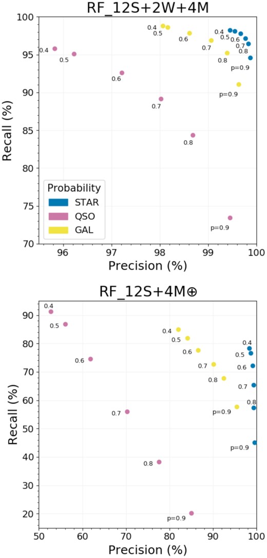 Relation between recall and precision that were calculated in a subset of objects that follows the condition Pi(X = i) > p, where X is the event of an source be classified as class i, $i \in \mathcal {Y}$ = {QSO, STAR, GAL}, and p is the threshold shown below the points. Results for the classifiers RF_12S + 4M⊕ (no_WISE test set) and RF_12S+2W + 4M (with_WISE test set) are shown bottom and top panels, respectively. The results for known stars, quasars, and galaxies are shown in blue, pink, and yellow, respectively. One should avoid using the results here presented to compare the two classifiers as they are calculated on different data sets.