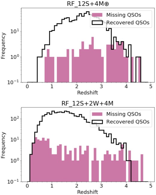 Redshift distribution of the missing and recovered quasars from the corresponding test set for RF_12S+4M⊕ (top panel) and RF_12S+2W + 4M (bottom panel).