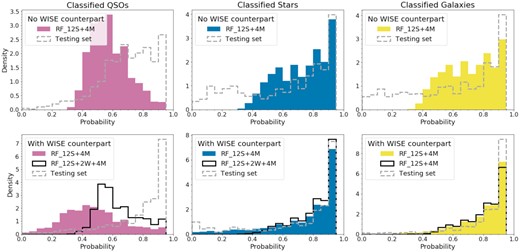 Histograms show the corresponding probabilities distribution of classified quasars (left-hand panels), stars (middle panels), and galaxies (right-hand panels) that were not part of our spectroscopic training sample. Top panels shows the probabilities distribution of sources without WISE counterpart. Bottom panels are for the remaining sources with WISE counterpart. For those, we show the probabilities distribution from both classifiers, but we only consider the classified objects from RF_12S+2W+4M. We can see from bottom left-hand panel that many objects classified as quasars by RF_12S+2W+4M (black) are not being classified as such by RF_12S + 4M⊕. For each panel, we also show the probability distribution from their corresponding test set (grey).